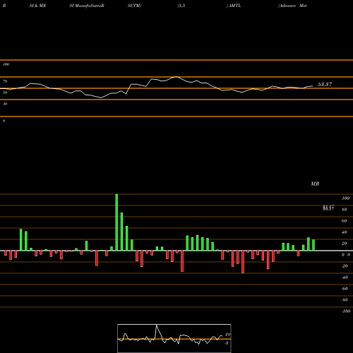 RSI & MRSI charts Advance Metering Technology Limited AMTL share NSE Stock Exchange 