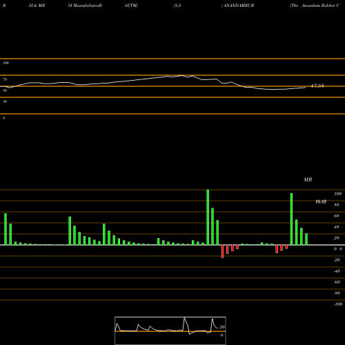 RSI & MRSI charts The Anandam Rubber Co Ltd ANANDAMRUB share NSE Stock Exchange 