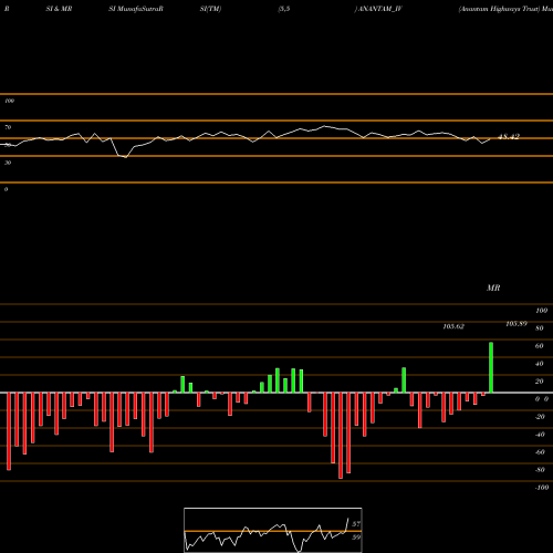 RSI & MRSI charts Anantam Highways Trust ANANTAM_IV share NSE Stock Exchange 