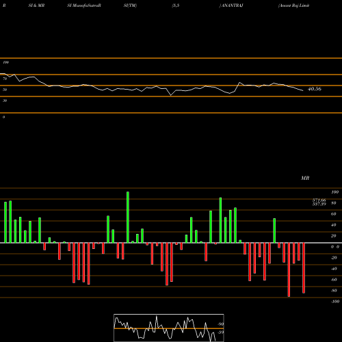 RSI & MRSI charts Anant Raj Limited ANANTRAJ share NSE Stock Exchange 