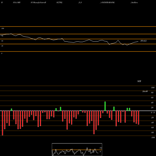RSI & MRSI charts Andhra Bank ANDHRABANK share NSE Stock Exchange 