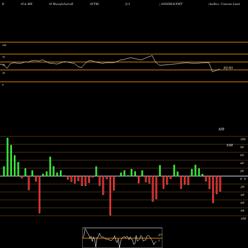 RSI & MRSI charts Andhra Cements Limited ANDHRACEMT share NSE Stock Exchange 