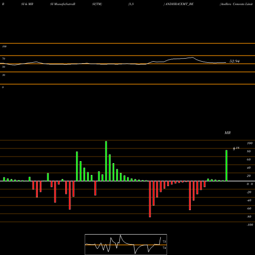 RSI & MRSI charts Andhra Cements Limited ANDHRACEMT_BE share NSE Stock Exchange 