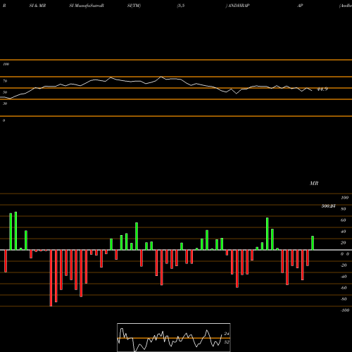 RSI & MRSI charts Andhra Paper Limited ANDHRAPAP share NSE Stock Exchange 