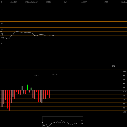 RSI & MRSI charts Andhra Paper Limited ANDPAPER share NSE Stock Exchange 
