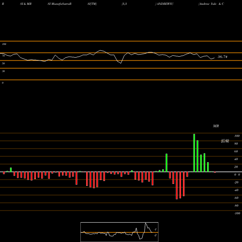 RSI & MRSI charts Andrew Yule & Co Ltd ANDREWYU share NSE Stock Exchange 