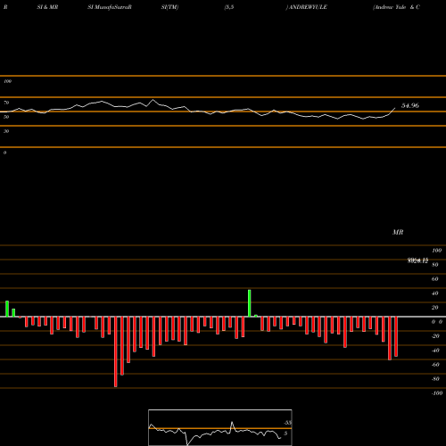 RSI & MRSI charts Andrew Yule & Co ANDREWYULE share NSE Stock Exchange 