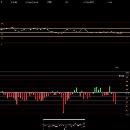 RSI & MRSI charts Angel Broking Limited ANGELBRKG share NSE Stock Exchange 