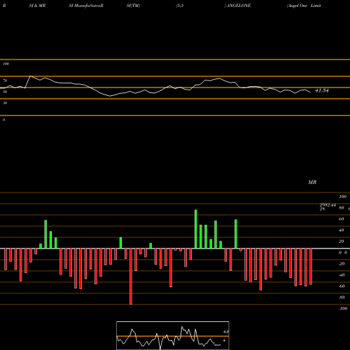 RSI & MRSI charts Angel One Limited ANGELONE share NSE Stock Exchange 