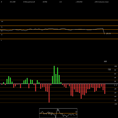 RSI & MRSI charts ANG Industries Limited ANGIND share NSE Stock Exchange 