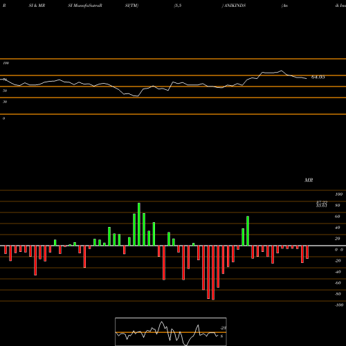 RSI & MRSI charts Anik Industries Limited ANIKINDS share NSE Stock Exchange 