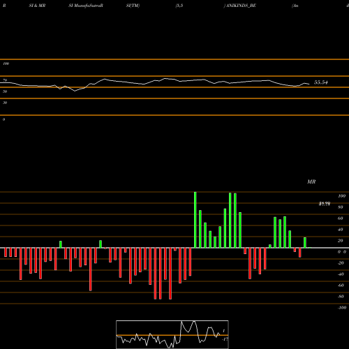 RSI & MRSI charts Anik Industries Ltd ANIKINDS_BE share NSE Stock Exchange 