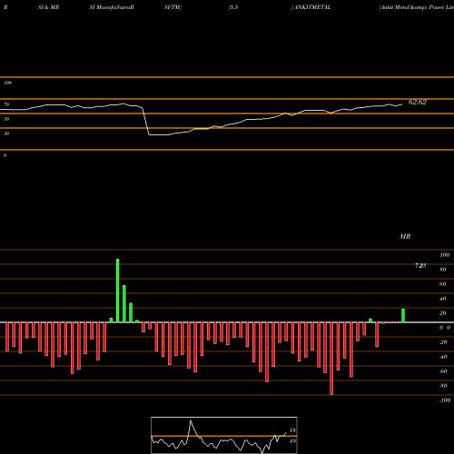RSI & MRSI charts Ankit Metal & Power Limited ANKITMETAL share NSE Stock Exchange 