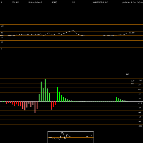 RSI & MRSI charts Ankit Met & Pow Ltd ANKITMETAL_BE share NSE Stock Exchange 