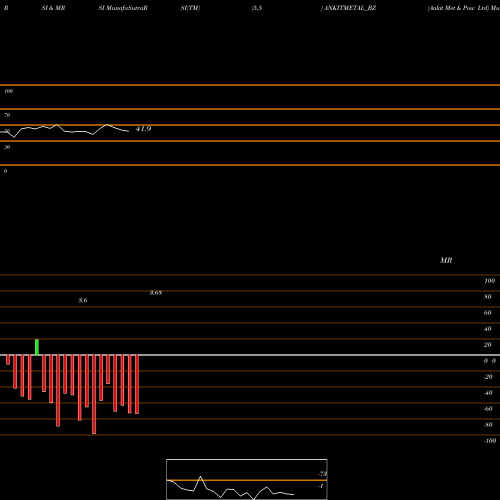 RSI & MRSI charts Ankit Met & Pow Ltd ANKITMETAL_BZ share NSE Stock Exchange 