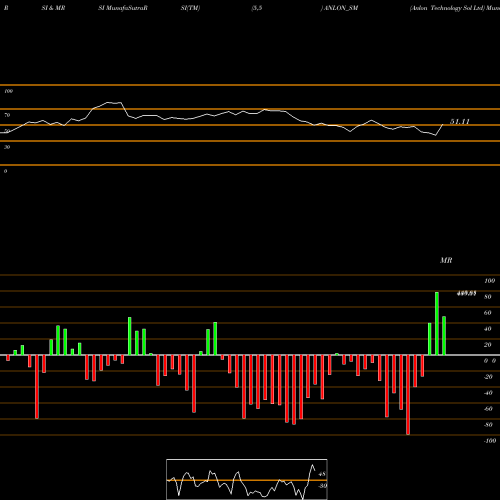 RSI & MRSI charts Anlon Technology Sol Ltd ANLON_SM share NSE Stock Exchange 