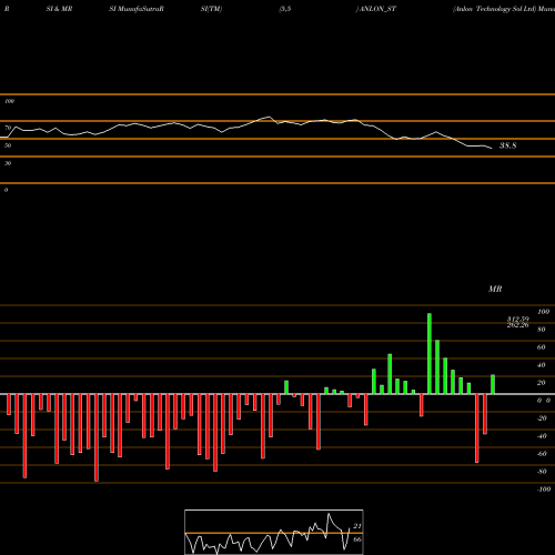 RSI & MRSI charts Anlon Technology Sol Ltd ANLON_ST share NSE Stock Exchange 