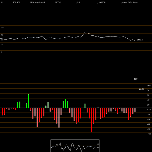 RSI & MRSI charts Anmol India Limited ANMOL share NSE Stock Exchange 