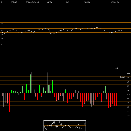 RSI & MRSI charts Annapurna Swadisht Ltd ANNAPURNA_SM share NSE Stock Exchange 
