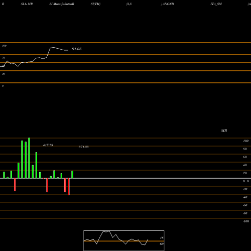 RSI & MRSI charts Anondita Medicare Limited ANONDITA_SM share NSE Stock Exchange 