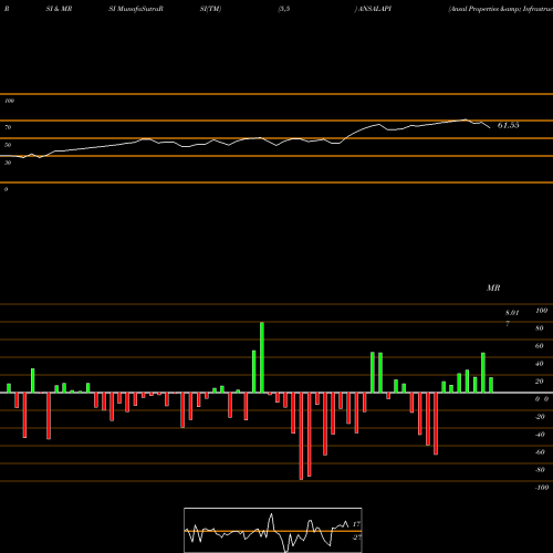 RSI & MRSI charts Ansal Properties & Infrastructure Limited ANSALAPI share NSE Stock Exchange 