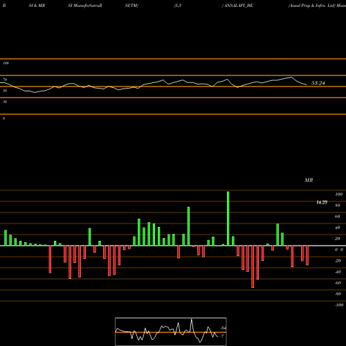 RSI & MRSI charts Ansal Prop & Infra Ltd ANSALAPI_BE share NSE Stock Exchange 