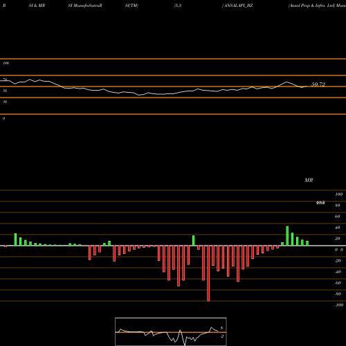 RSI & MRSI charts Ansal Prop & Infra Ltd ANSALAPI_BZ share NSE Stock Exchange 