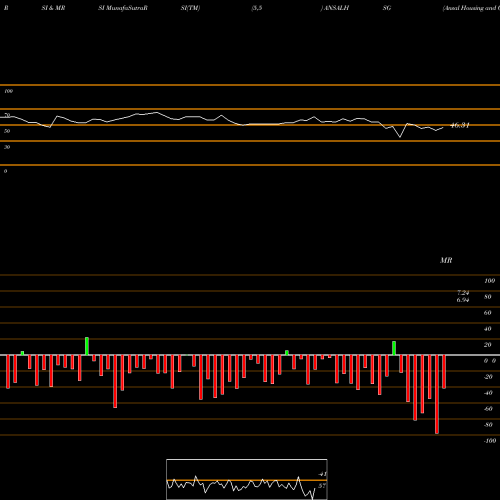 RSI & MRSI charts Ansal Housing And Construction Limited ANSALHSG share NSE Stock Exchange 