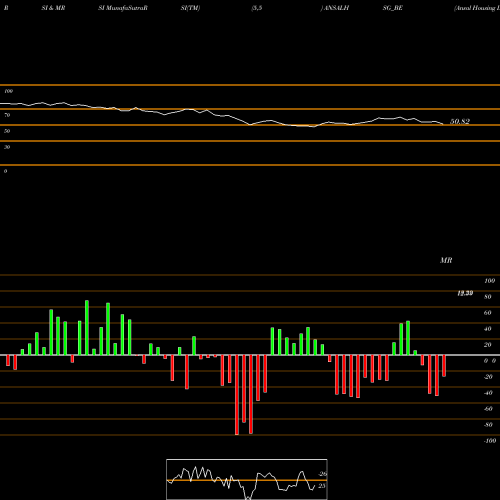 RSI & MRSI charts Ansal Housing Limited ANSALHSG_BE share NSE Stock Exchange 