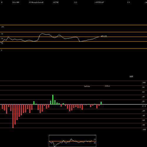 RSI & MRSI charts Antelopus Selan Enrgy Ltd ANTELOPUS share NSE Stock Exchange 