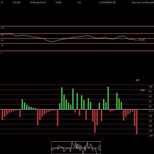 RSI & MRSI charts Antarctica Ltd ANTGRAPHIC_BE share NSE Stock Exchange 