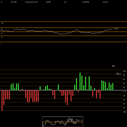 RSI & MRSI charts Anthem Biosciences Ltd ANTHEM share NSE Stock Exchange 
