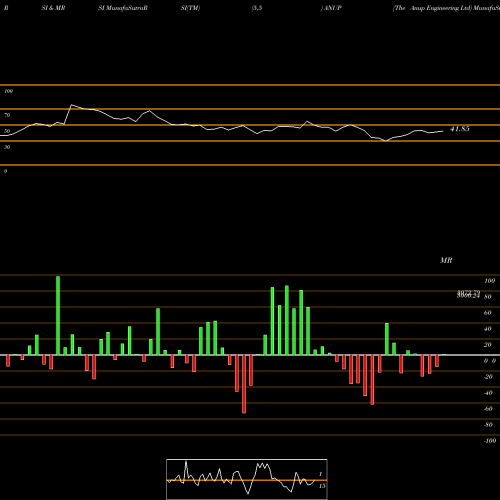 RSI & MRSI charts The Anup Engineering Ltd ANUP share NSE Stock Exchange 