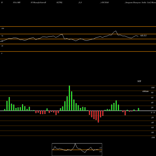 RSI & MRSI charts Anupam Rasayan India Ltd ANURAS share NSE Stock Exchange 