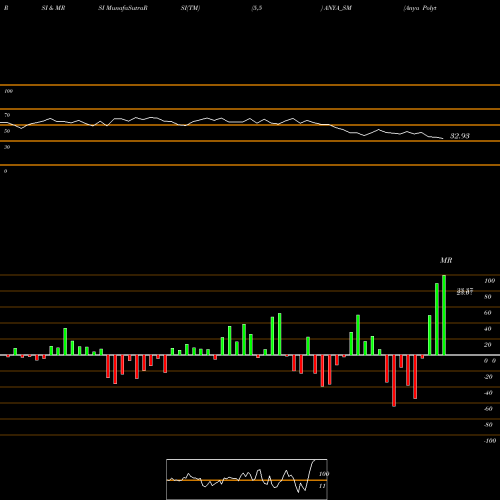 RSI & MRSI charts Anya Polytech & Ferti Ltd ANYA_SM share NSE Stock Exchange 