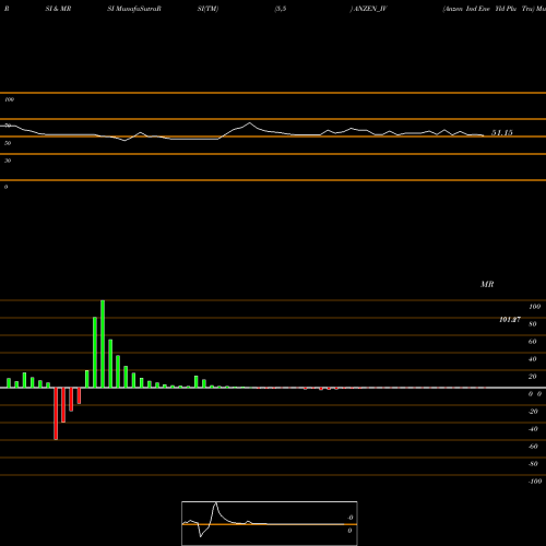 RSI & MRSI charts Anzen Ind Ene Yld Plu Tru ANZEN_IV share NSE Stock Exchange 