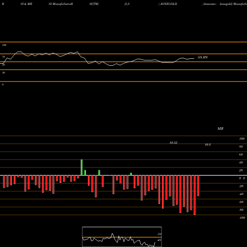 RSI & MRSI charts Aoneamc - Aonegold AONEGOLD share NSE Stock Exchange 