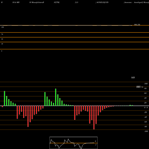 RSI & MRSI charts Aoneamc - Aoneliquid AONELIQUID share NSE Stock Exchange 