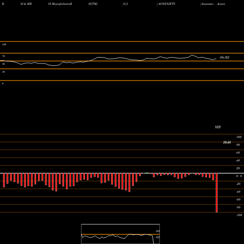RSI & MRSI charts Aoneamc - Aonenifty AONENIFTY share NSE Stock Exchange 