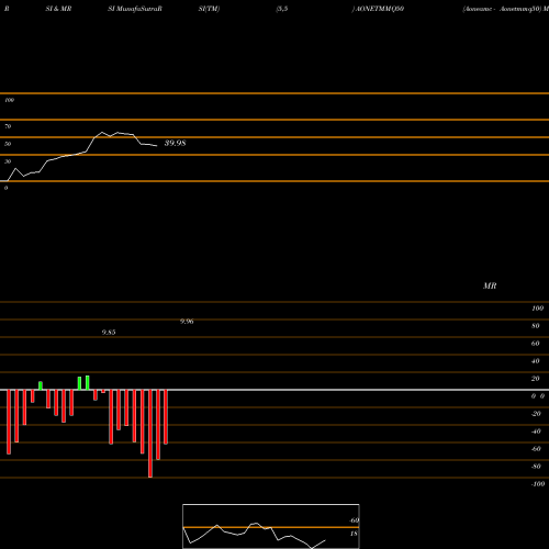 RSI & MRSI charts Aoneamc - Aonetmmq50 AONETMMQ50 share NSE Stock Exchange 