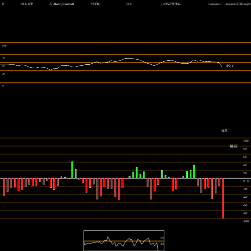RSI & MRSI charts Aoneamc - Aonetotal AONETOTAL share NSE Stock Exchange 