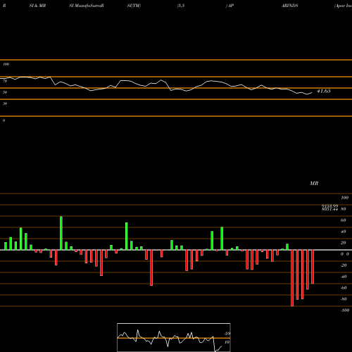 RSI & MRSI charts Apar Industries Limited APARINDS share NSE Stock Exchange 