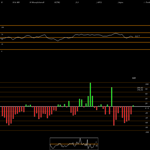 RSI & MRSI charts Anjani Portland Cem Ltd APCL share NSE Stock Exchange 