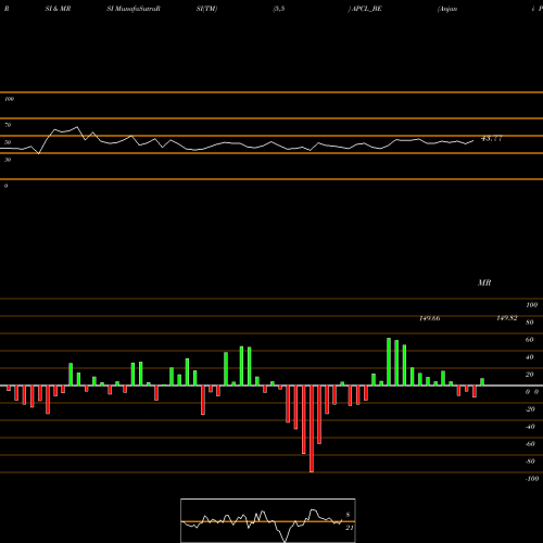 RSI & MRSI charts Anjani Portland Cem Ltd APCL_BE share NSE Stock Exchange 