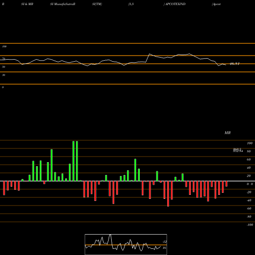 RSI & MRSI charts Apcotex Industries Limited APCOTEXIND share NSE Stock Exchange 