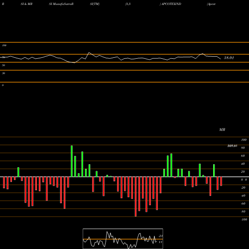 RSI & MRSI charts Apcotex Industries Limited APCOTEXIND share NSE Stock Exchange 