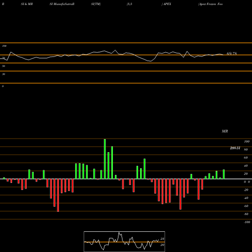 RSI & MRSI charts Apex Frozen Foods Limited APEX share NSE Stock Exchange 
