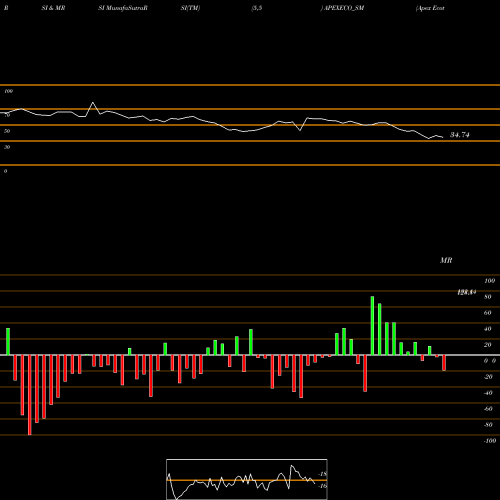 RSI & MRSI charts Apex Ecotech Limited APEXECO_SM share NSE Stock Exchange 