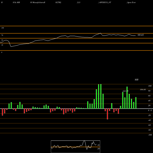 RSI & MRSI charts Apex Ecotech Limited APEXECO_ST share NSE Stock Exchange 