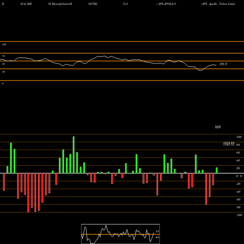 RSI & MRSI charts APL Apollo Tubes Limited APLAPOLLO share NSE Stock Exchange 